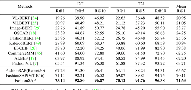 Figure 4 for FashionSAP: Symbols and Attributes Prompt for Fine-grained Fashion Vision-Language Pre-training