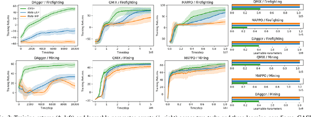 Figure 3 for Learning Flexible Heterogeneous Coordination with Capability-Aware Shared Hypernetworks