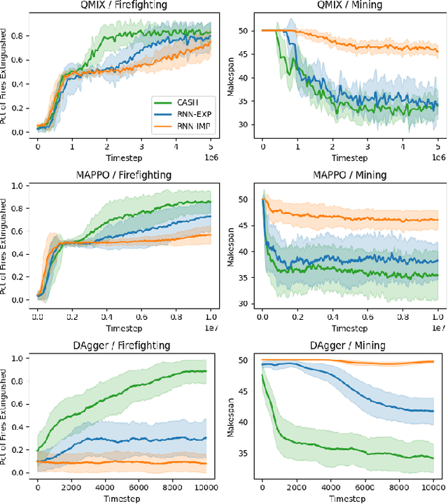 Figure 4 for Learning Flexible Heterogeneous Coordination with Capability-Aware Shared Hypernetworks