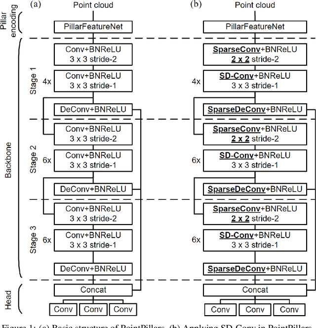 Figure 4 for Selectively Dilated Convolution for Accuracy-Preserving Sparse Pillar-based Embedded 3D Object Detection