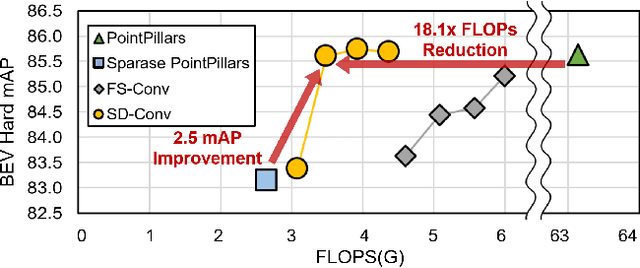 Figure 1 for Selectively Dilated Convolution for Accuracy-Preserving Sparse Pillar-based Embedded 3D Object Detection