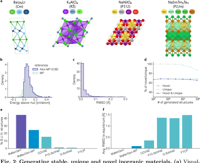 Figure 2 for MatterGen: a generative model for inorganic materials design