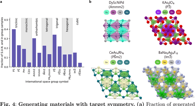 Figure 4 for MatterGen: a generative model for inorganic materials design