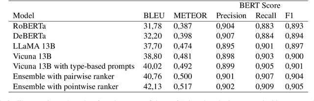 Figure 2 for Generating clickbait spoilers with an ensemble of large language models