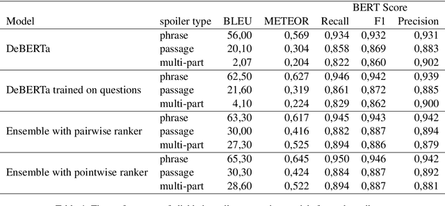 Figure 4 for Generating clickbait spoilers with an ensemble of large language models