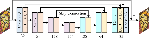 Figure 3 for Adaptive Dynamic Filtering Network for Image Denoising