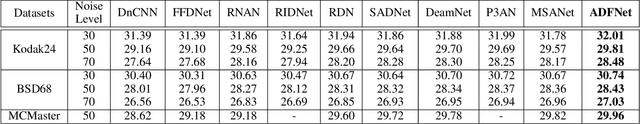 Figure 2 for Adaptive Dynamic Filtering Network for Image Denoising