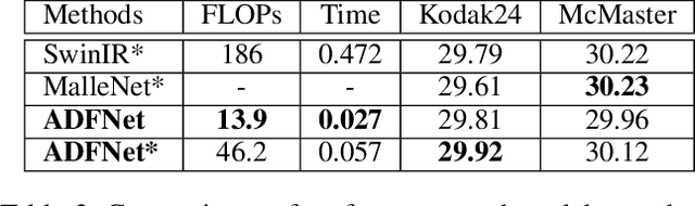 Figure 4 for Adaptive Dynamic Filtering Network for Image Denoising