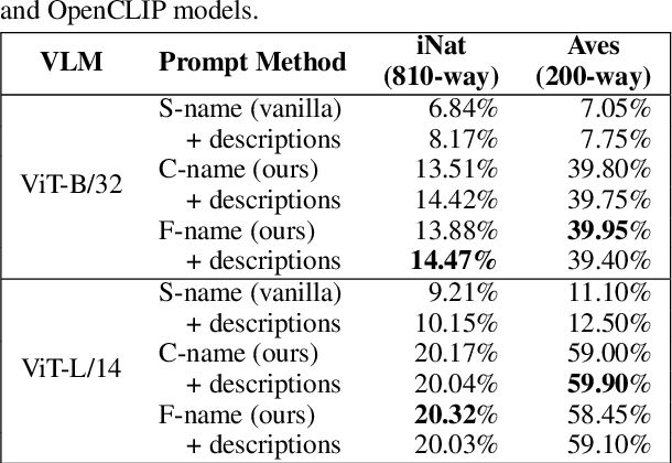 Figure 2 for Prompting Scientific Names for Zero-Shot Species Recognition