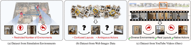 Figure 1 for Learning Vision-and-Language Navigation from YouTube Videos
