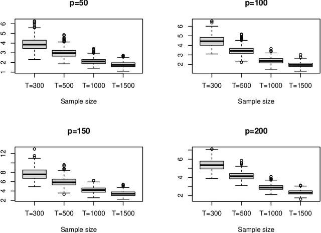 Figure 1 for Modeling High-Dimensional Dependent Data in the Presence of Many Explanatory Variables and Weak Signals