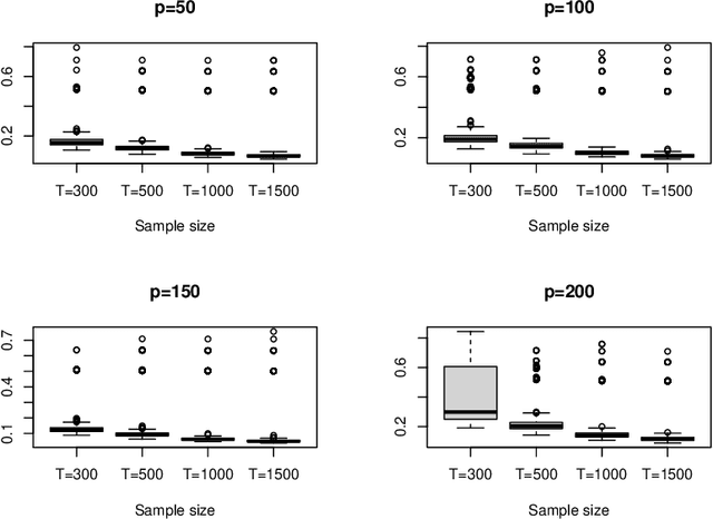 Figure 3 for Modeling High-Dimensional Dependent Data in the Presence of Many Explanatory Variables and Weak Signals