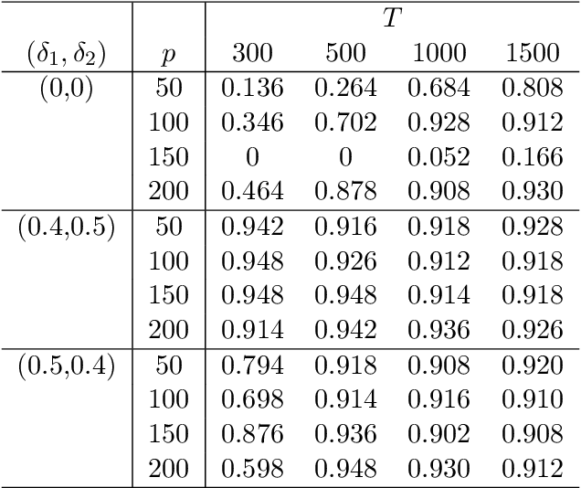 Figure 4 for Modeling High-Dimensional Dependent Data in the Presence of Many Explanatory Variables and Weak Signals