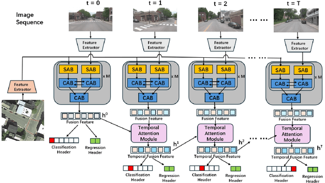 Figure 2 for Temporal Attention for Cross-View Sequential Image Localization