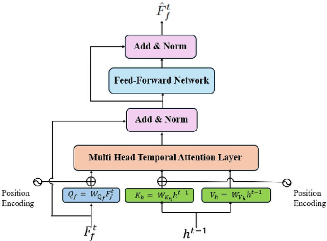 Figure 3 for Temporal Attention for Cross-View Sequential Image Localization