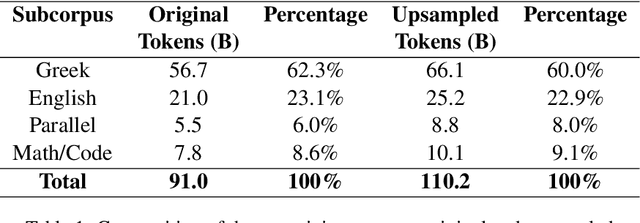 Figure 1 for Krikri: Advancing Open Large Language Models for Greek