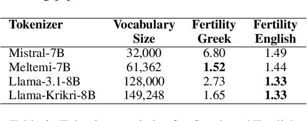 Figure 2 for Krikri: Advancing Open Large Language Models for Greek
