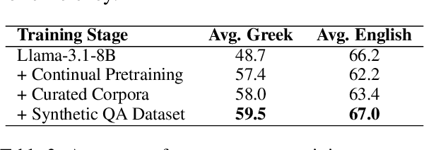 Figure 3 for Krikri: Advancing Open Large Language Models for Greek