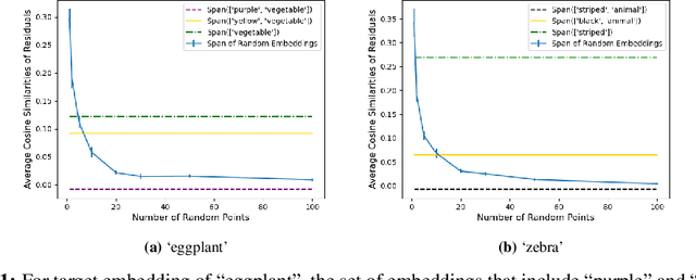 Figure 1 for Uncovering Meanings of Embeddings via Partial Orthogonality