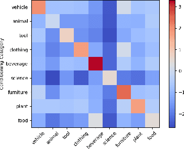 Figure 3 for Uncovering Meanings of Embeddings via Partial Orthogonality