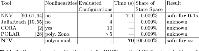 Figure 3 for Provably Safe Neural Network Controllers via Differential Dynamic Logic