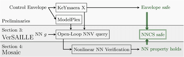 Figure 1 for Provably Safe Neural Network Controllers via Differential Dynamic Logic