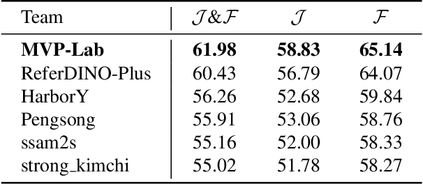 Figure 2 for The 1st Solution for 4th PVUW MeViS Challenge: Unleashing the Potential of Large Multimodal Models for Referring Video Segmentation