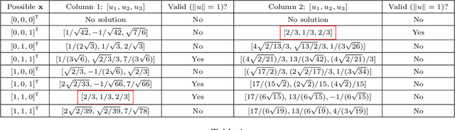Figure 2 for Exploring the Limitations of Structured Orthogonal Dictionary Learning