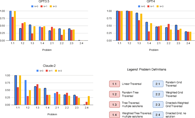 Figure 4 for Exploring the Limitations of Graph Reasoning in Large Language Models