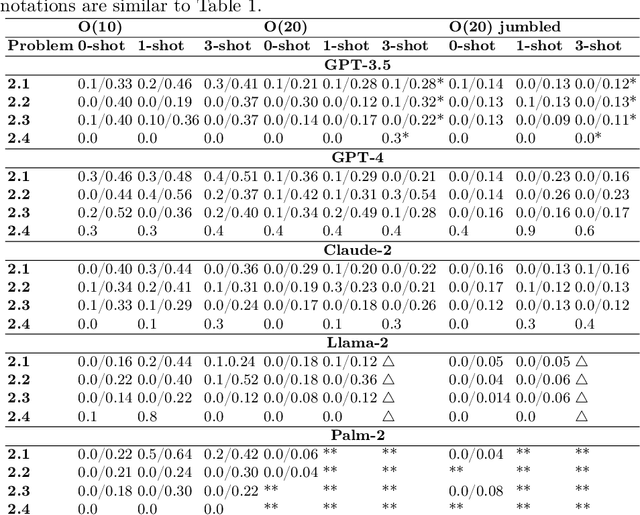 Figure 3 for Exploring the Limitations of Graph Reasoning in Large Language Models