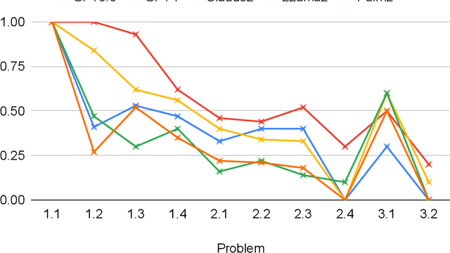 Figure 2 for Exploring the Limitations of Graph Reasoning in Large Language Models
