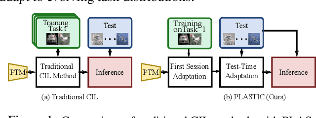Figure 1 for Rethinking Class-incremental Learning in the Era of Large Pre-trained Models via Test-Time Adaptation
