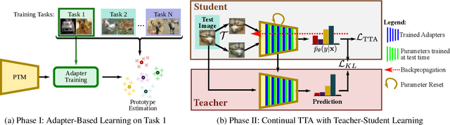 Figure 3 for Rethinking Class-incremental Learning in the Era of Large Pre-trained Models via Test-Time Adaptation