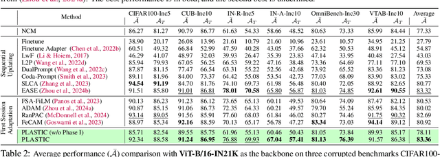 Figure 2 for Rethinking Class-incremental Learning in the Era of Large Pre-trained Models via Test-Time Adaptation