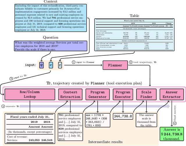 Figure 1 for MATATA: A weakly-supervised MAthematical Tool-Assisted reasoning for Tabular Applications