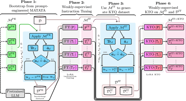 Figure 4 for MATATA: A weakly-supervised MAthematical Tool-Assisted reasoning for Tabular Applications