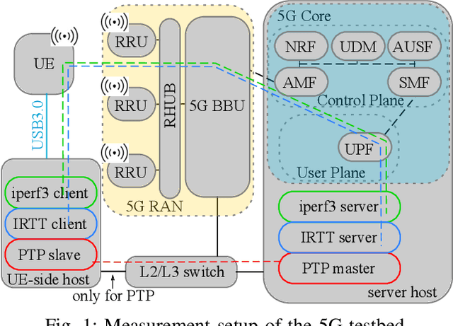 Figure 1 for 5G Campus Network Factory Floor Measurements with Varying Channel and QoS Flow Priorities