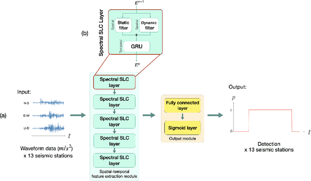 Figure 2 for Spatio-Temporal Graph Structure Learning for Earthquake Detection