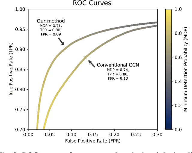 Figure 3 for Spatio-Temporal Graph Structure Learning for Earthquake Detection