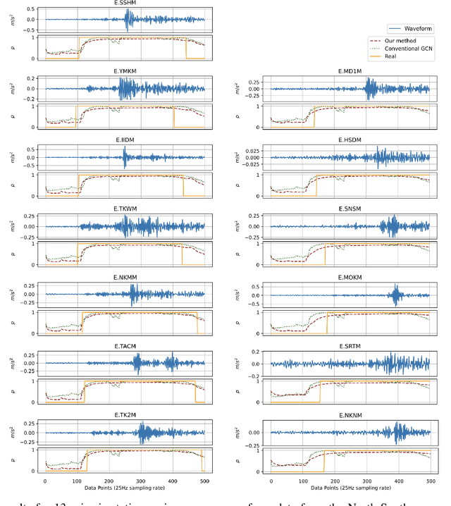 Figure 4 for Spatio-Temporal Graph Structure Learning for Earthquake Detection