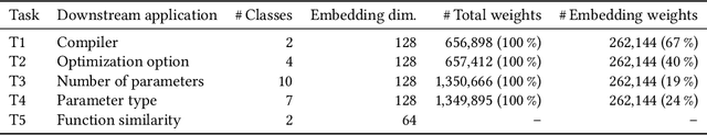 Figure 2 for On the Role of Pre-trained Embeddings in Binary Code Analysis