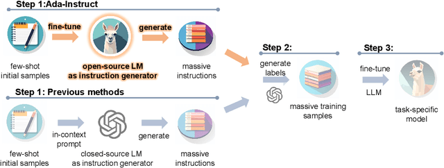 Figure 3 for Ada-Instruct: Adapting Instruction Generators for Complex Reasoning