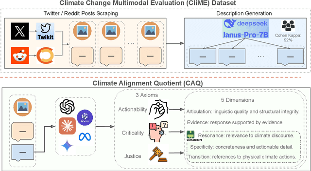 Figure 3 for CliME: Evaluating Multimodal Climate Discourse on Social Media and the Climate Alignment Quotient (CAQ)