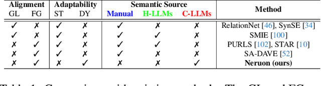 Figure 2 for Neuron: Learning Context-Aware Evolving Representations for Zero-Shot Skeleton Action Recognition