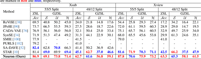 Figure 4 for Neuron: Learning Context-Aware Evolving Representations for Zero-Shot Skeleton Action Recognition