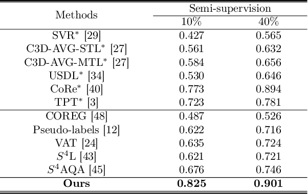 Figure 2 for Semi-Supervised Teacher-Reference-Student Architecture for Action Quality Assessment