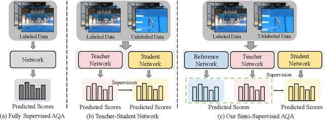 Figure 1 for Semi-Supervised Teacher-Reference-Student Architecture for Action Quality Assessment
