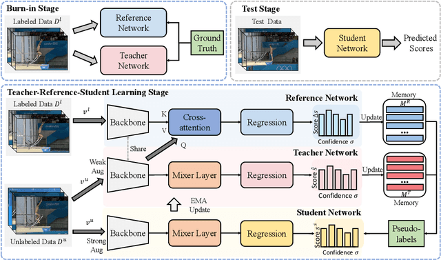 Figure 3 for Semi-Supervised Teacher-Reference-Student Architecture for Action Quality Assessment