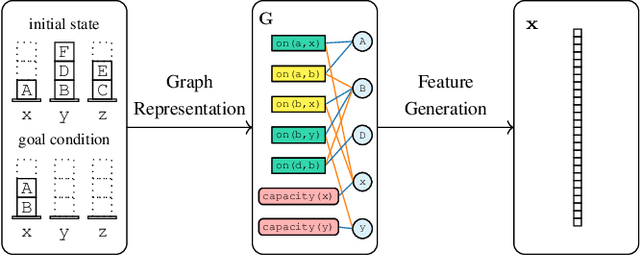 Figure 1 for WLPlan: Relational Features for Symbolic Planning