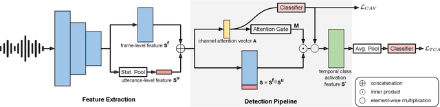 Figure 1 for Interpretable Temporal Class Activation Representation for Audio Spoofing Detection